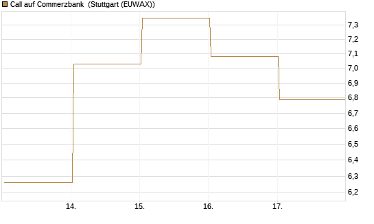 Call auf Commerzbank [UBS AG (London)] Chart