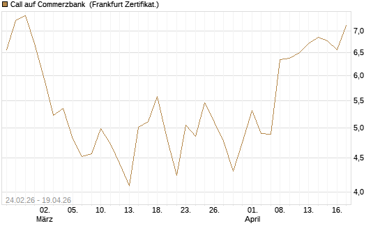 Call auf Commerzbank [UBS AG (London)] Chart