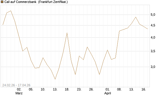 Call auf Commerzbank [UBS AG (London)] Chart