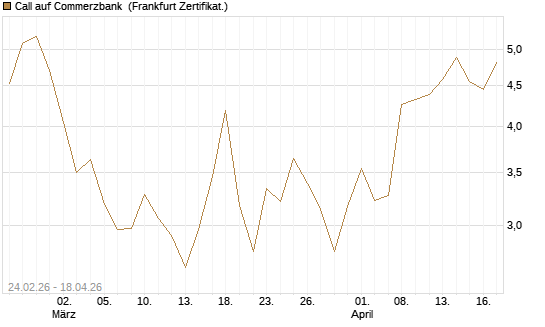 Call auf Commerzbank [UBS AG (London)] Chart