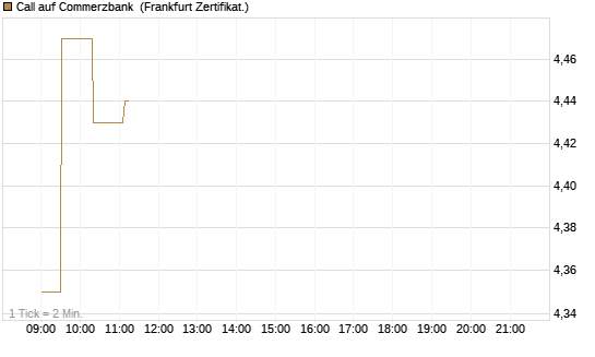 Call auf Commerzbank [UBS AG (London)] Chart