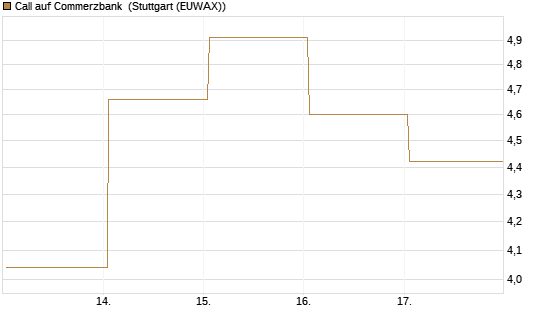 Call auf Commerzbank [UBS AG (London)] Chart