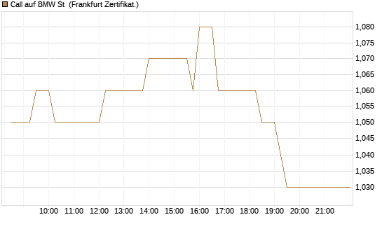 Call auf BMW St [UBS AG (London)] Chart