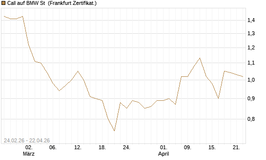 Call auf BMW St [UBS AG (London)] Chart