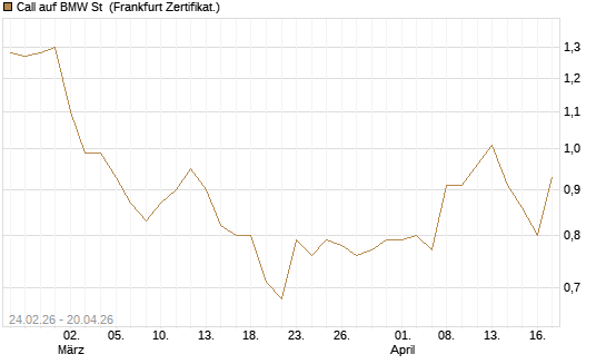 Call auf BMW St [UBS AG (London)] Chart