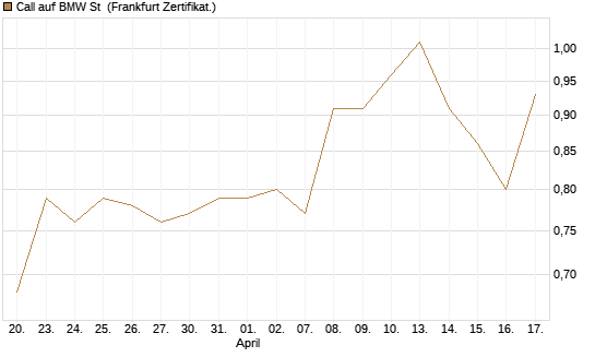 Call auf BMW St [UBS AG (London)] Chart