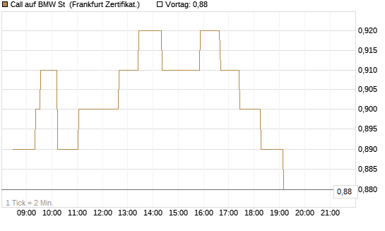 Call auf BMW St [UBS AG (London)] Chart