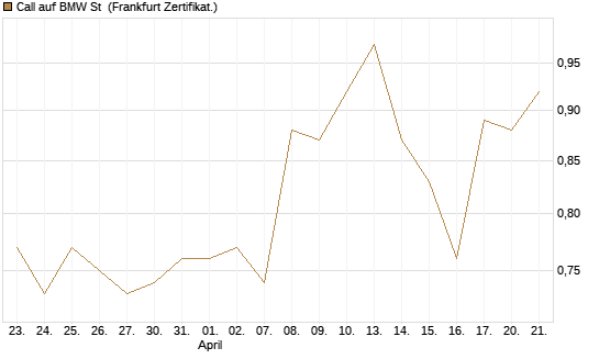 Call auf BMW St [UBS AG (London)] Chart