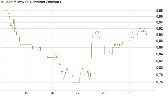 Call auf BMW St [UBS AG (London)] Chart