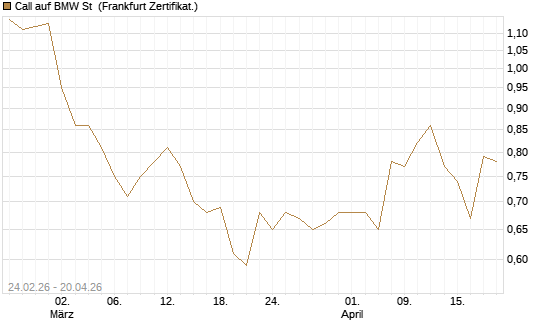 Call auf BMW St [UBS AG (London)] Chart