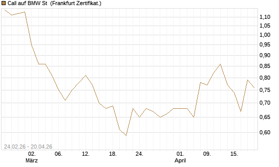 Call auf BMW St [UBS AG (London)] Chart