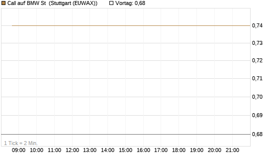 Call auf BMW St [UBS AG (London)] Chart