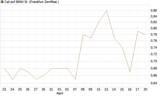 Call auf BMW St [UBS AG (London)] Chart