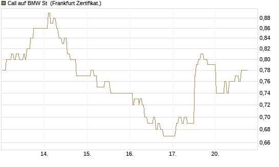 Call auf BMW St [UBS AG (London)] Chart