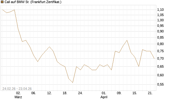 Call auf BMW St [UBS AG (London)] Chart
