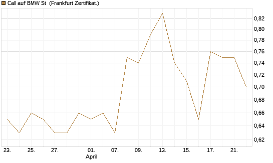 Call auf BMW St [UBS AG (London)] Chart