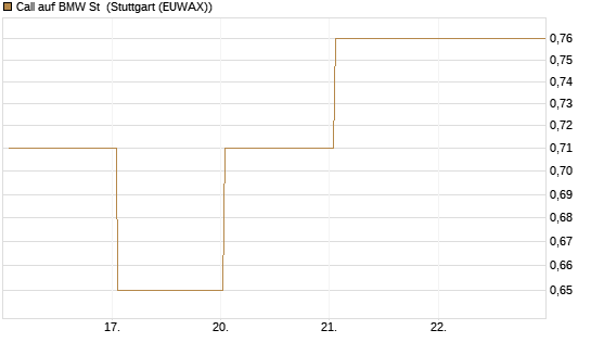 Call auf BMW St [UBS AG (London)] Chart