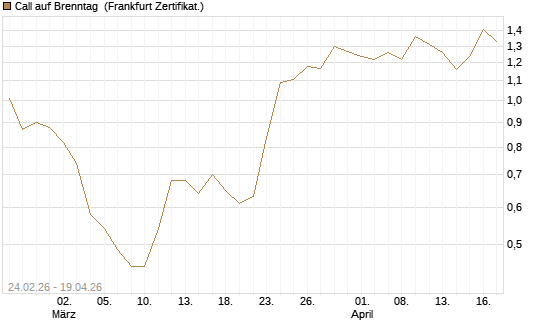Call auf Brenntag [UBS AG (London)] Chart