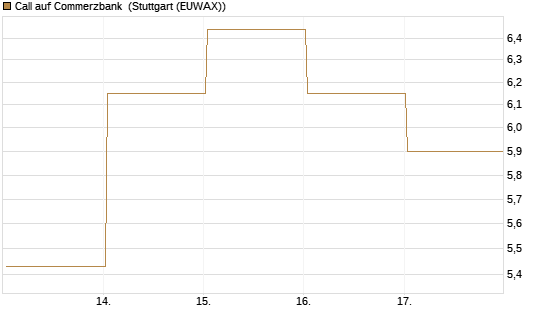 Call auf Commerzbank [UBS AG (London)] Chart