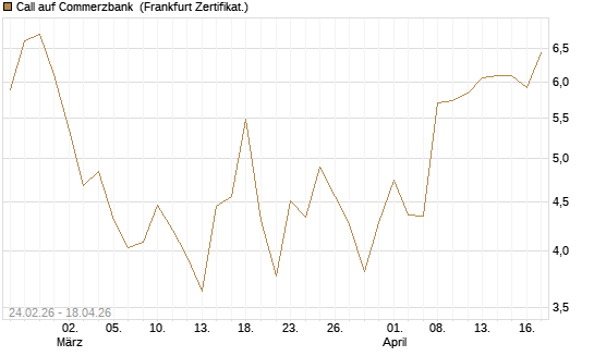 Call auf Commerzbank [UBS AG (London)] Chart