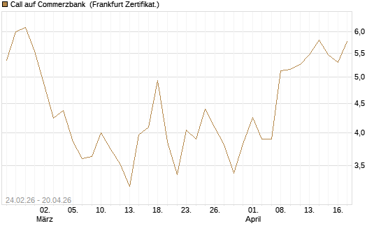 Call auf Commerzbank [UBS AG (London)] Chart