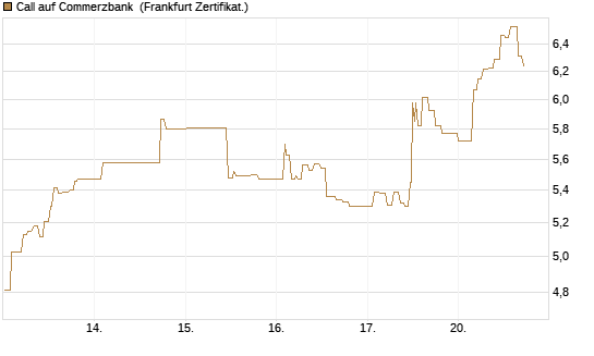Call auf Commerzbank [UBS AG (London)] Chart