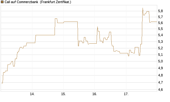 Call auf Commerzbank [UBS AG (London)] Chart