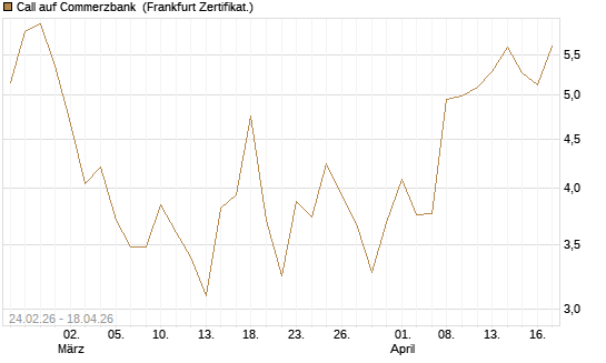 Call auf Commerzbank [UBS AG (London)] Chart