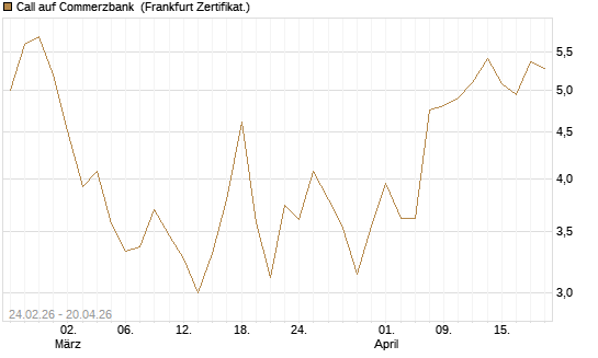 Call auf Commerzbank [UBS AG (London)] Chart