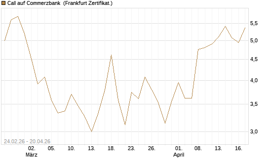 Call auf Commerzbank [UBS AG (London)] Chart