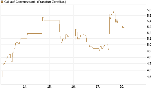 Call auf Commerzbank [UBS AG (London)] Chart