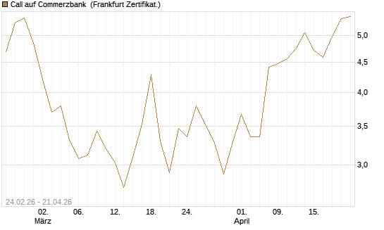 Call auf Commerzbank [UBS AG (London)] Chart