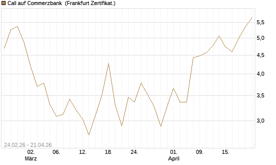 Call auf Commerzbank [UBS AG (London)] Chart