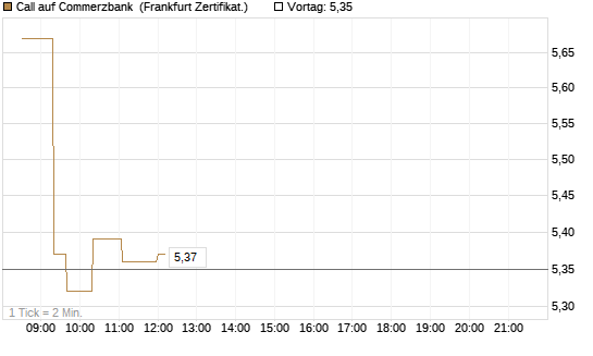 Call auf Commerzbank [UBS AG (London)] Chart