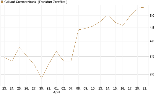 Call auf Commerzbank [UBS AG (London)] Chart