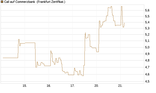 Call auf Commerzbank [UBS AG (London)] Chart