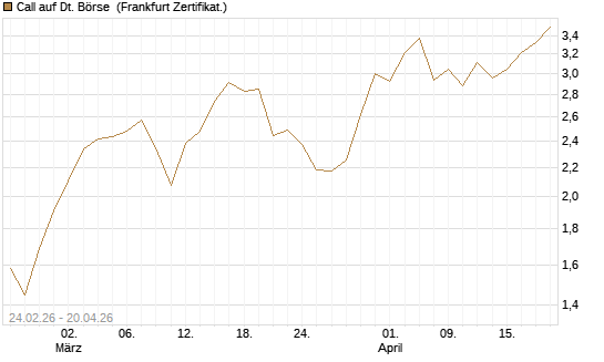 Call auf Dt. Börse [UBS AG (London)] Chart