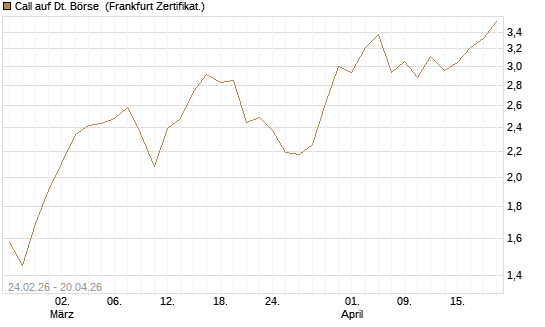Call auf Dt. Börse [UBS AG (London)] Chart