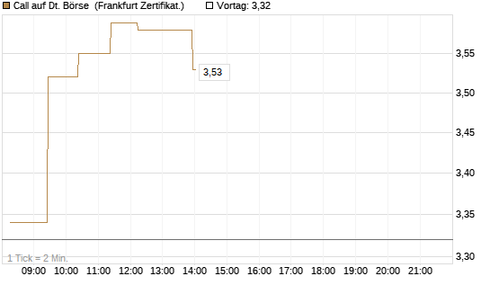 Call auf Dt. Börse [UBS AG (London)] Chart