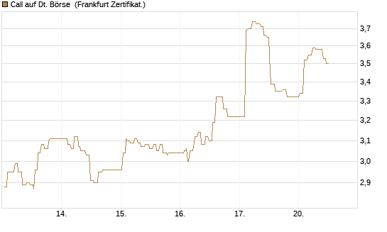 Call auf Dt. Börse [UBS AG (London)] Chart