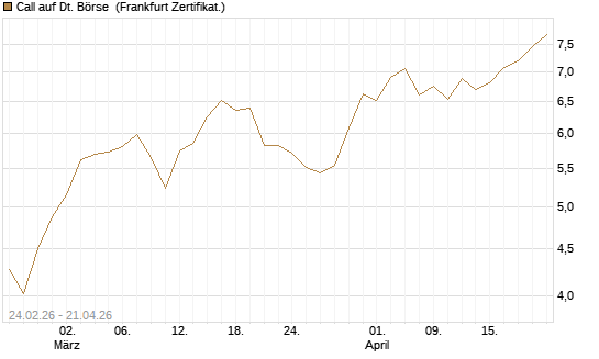 Call auf Dt. Börse [UBS AG (London)] Chart