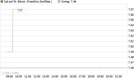 Call auf Dt. Börse [UBS AG (London)] Chart