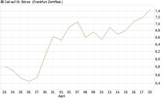 Call auf Dt. Börse [UBS AG (London)] Chart