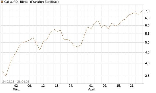 Call auf Dt. Börse [UBS AG (London)] Chart