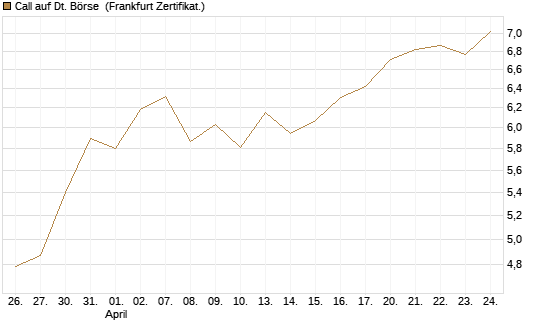 Call auf Dt. Börse [UBS AG (London)] Chart