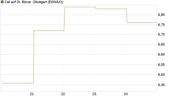 Call auf Dt. Börse [UBS AG (London)] Chart