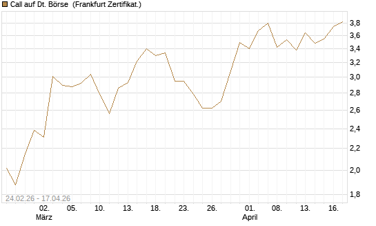 Call auf Dt. Börse [UBS AG (London)] Chart