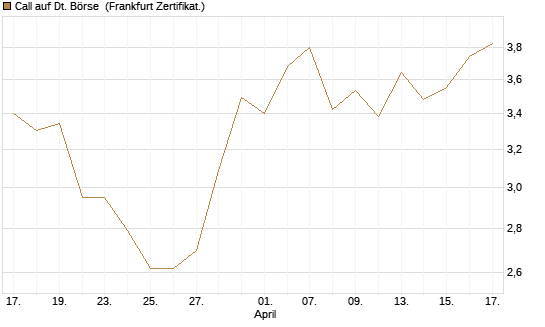 Call auf Dt. Börse [UBS AG (London)] Chart