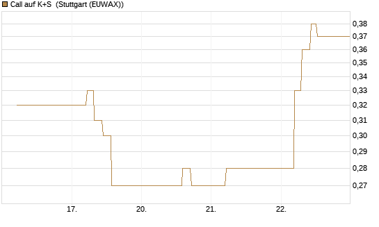 Call auf K+S [UBS AG (London)] Chart