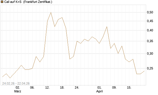 Call auf K+S [UBS AG (London)] Chart